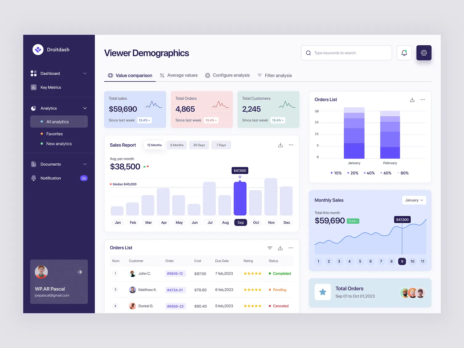Sales analytics dashboard with KPIs, sales report, and orders list