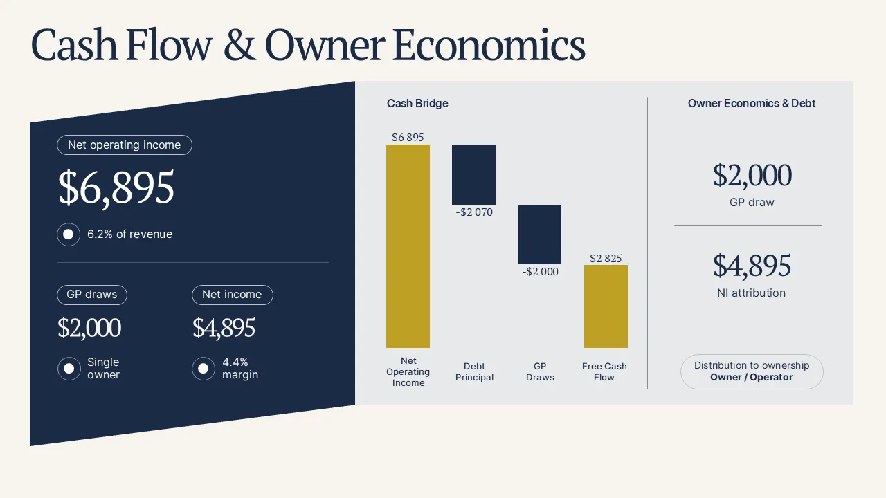 Cash flow and owner economics dashboard slide with cash bridge chart
