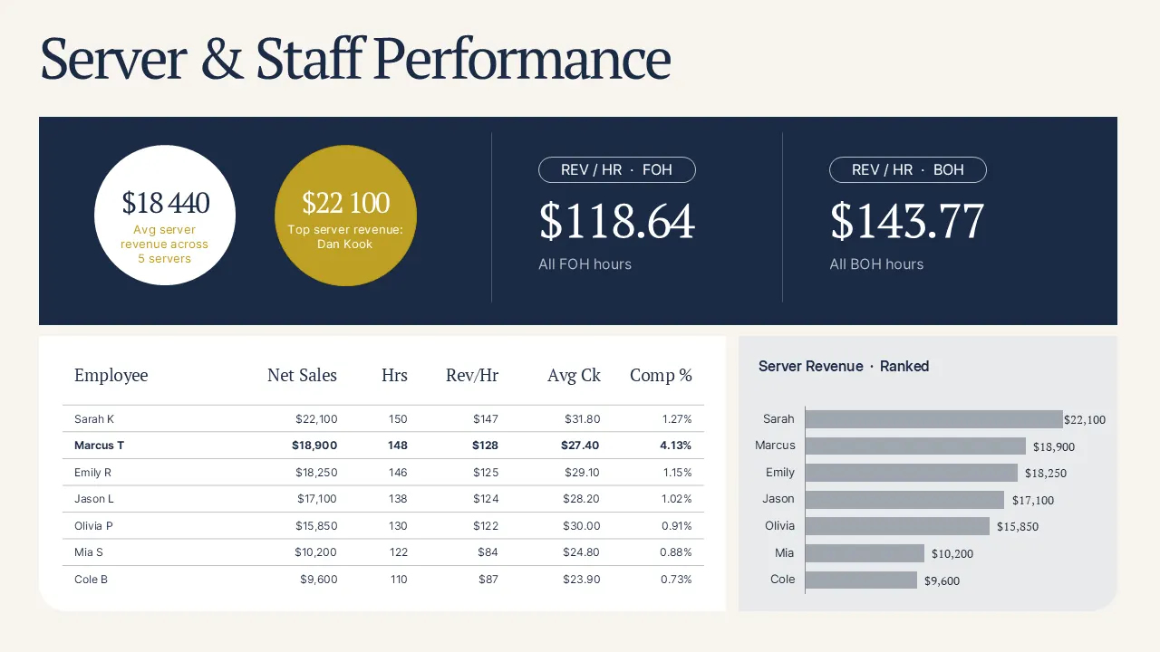Server and staff performance dashboard with ranked revenue table