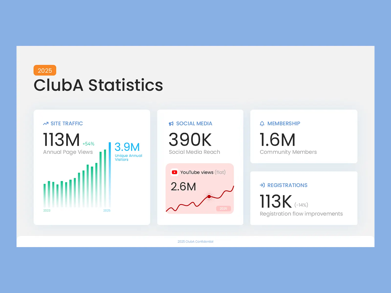 Statistics pitch deck slide showing site traffic, social reach, and membership metrics